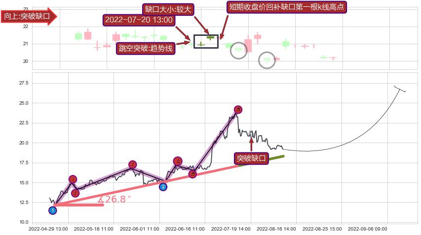 跳空缺口➕趋势线
